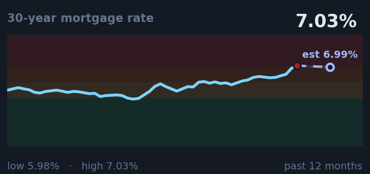 30-year mortgage rate is 7.03%, up from 6.65% a month ago, and near its highest in the past year. If the recent trend holds, next week it would be near 6.99% (a trend estimate, not a forecast).