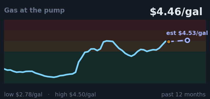 Gas at the pump is $4.46/gal, up from $4.08/gal a month ago, and near its highest in the past year. If the recent trend holds, next week it would be near $4.53/gal (a trend estimate, not a forecast).