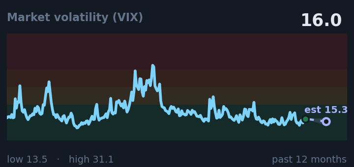 Market volatility (VIX) is 16.0, up from 14.4 a month ago, and near its lowest in the past year. If the recent trend holds, tomorrow it would be near 15.3 (a trend estimate, not a forecast).