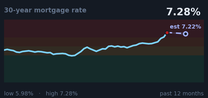30-year mortgage rate is 7.28%, up from 6.66% a month ago, and near its highest in the past year. If the recent trend holds, next week it would be near 7.22% (a trend estimate, not a forecast).