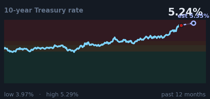 10-year Treasury rate is 5.24%, up from 4.79% a month ago, and near its highest in the past year. If the recent trend holds, tomorrow it would be near 5.35% (a trend estimate, not a forecast).
