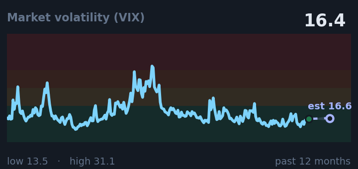 Market volatility (VIX) is 16.4, about the same as a month ago, and in the middle of its range for the past year. If the recent trend holds, tomorrow it would be near 16.6 (a trend estimate, not a forecast).