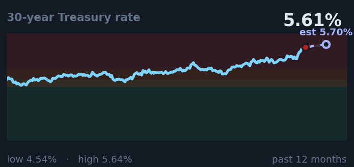 30-year Treasury rate is 5.61%, up from 5.27% a month ago, and near its highest in the past year. If the recent trend holds, tomorrow it would be near 5.70% (a trend estimate, not a forecast).