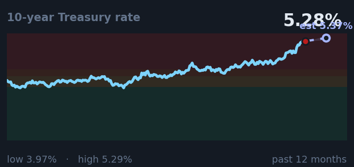 10-year Treasury rate is 5.28%, up from 4.79% a month ago, and near its highest in the past year. If the recent trend holds, tomorrow it would be near 5.37% (a trend estimate, not a forecast).