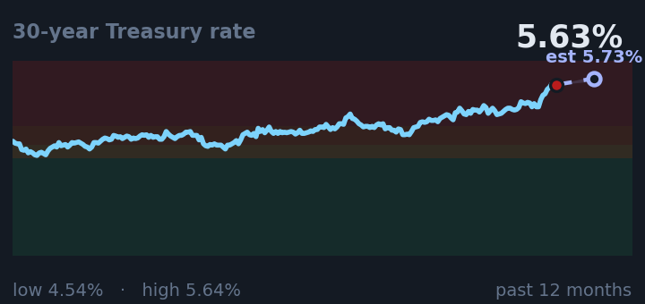30-year Treasury rate is 5.63%, up from 5.27% a month ago, and near its highest in the past year. If the recent trend holds, tomorrow it would be near 5.73% (a trend estimate, not a forecast).
