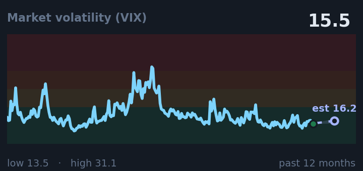 Market volatility (VIX) is 15.5, up from 14.5 a month ago, and near its lowest in the past year. If the recent trend holds, tomorrow it would be near 16.2 (a trend estimate, not a forecast).