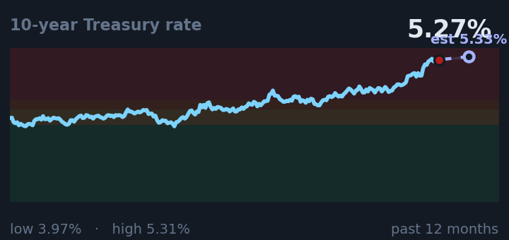 10-year Treasury rate is 5.27%, up from 4.78% a month ago, and near its highest in the past year. If the recent trend holds, tomorrow it would be near 5.33% (a trend estimate, not a forecast).
