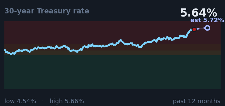 30-year Treasury rate is 5.64%, up from 5.24% a month ago, and near its highest in the past year. If the recent trend holds, tomorrow it would be near 5.72% (a trend estimate, not a forecast).