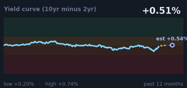 Yield curve (10yr minus 2yr) is +0.51%, up from +0.41% a month ago, and in the middle of its range for the past year. If the recent trend holds, tomorrow it would be near +0.54% (a trend estimate, not a forecast).