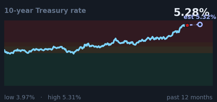 10-year Treasury rate is 5.28%, up from 4.78% a month ago, and near its highest in the past year. If the recent trend holds, tomorrow it would be near 5.32% (a trend estimate, not a forecast).