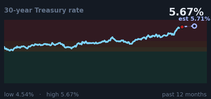 30-year Treasury rate is 5.67%, up from 5.24% a month ago, and near its highest in the past year. If the recent trend holds, tomorrow it would be near 5.71% (a trend estimate, not a forecast).
