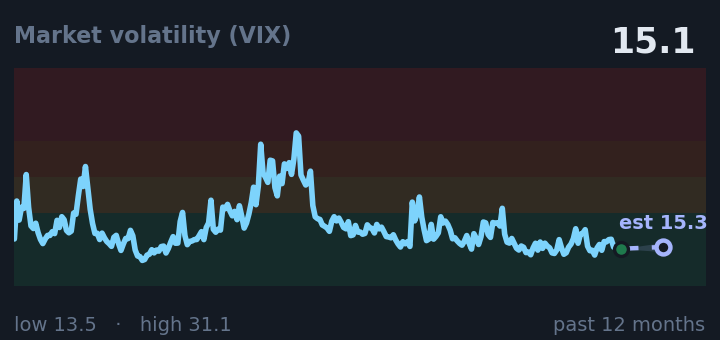 Market volatility (VIX) is 15.1, down from 15.3 a month ago, and near its lowest in the past year. If the recent trend holds, tomorrow it would be near 15.3 (a trend estimate, not a forecast).
