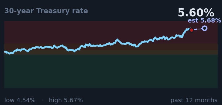 30-year Treasury rate is 5.60%, up from 5.25% a month ago, and near its highest in the past year. If the recent trend holds, tomorrow it would be near 5.68% (a trend estimate, not a forecast).