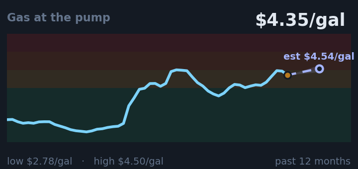 Gas at the pump is $4.35/gal, up from $4.07/gal a month ago, and near its highest in the past year. If the recent trend holds, next week it would be near $4.54/gal (a trend estimate, not a forecast).