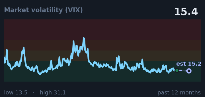 Market volatility (VIX) is 15.4, down from 15.7 a month ago, and near its lowest in the past year. If the recent trend holds, tomorrow it would be near 15.2 (a trend estimate, not a forecast).