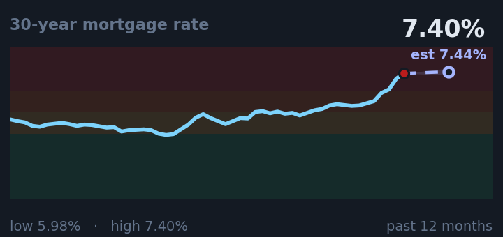 30-year mortgage rate is 7.40%, up from 6.71% a month ago, and near its highest in the past year. If the recent trend holds, next week it would be near 7.44% (a trend estimate, not a forecast).