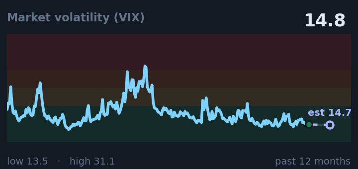 Market volatility (VIX) is 14.8, down from 16.5 a month ago, and near its lowest in the past year. If the recent trend holds, tomorrow it would be near 14.7 (a trend estimate, not a forecast).
