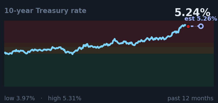 10-year Treasury rate is 5.24%, up from 4.83% a month ago, and near its highest in the past year. If the recent trend holds, tomorrow it would be near 5.26% (a trend estimate, not a forecast).