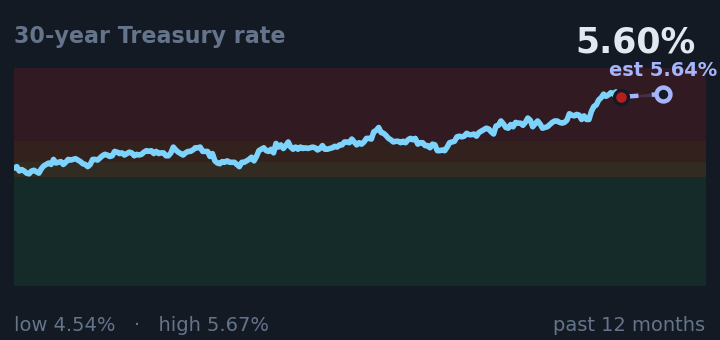 30-year Treasury rate is 5.60%, up from 5.28% a month ago, and near its highest in the past year. If the recent trend holds, tomorrow it would be near 5.64% (a trend estimate, not a forecast).