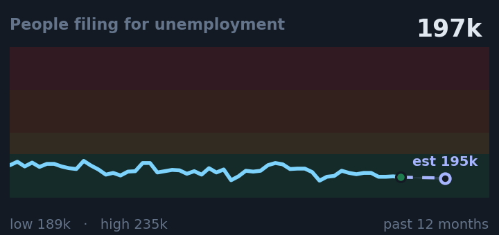 People filing for unemployment is 197k, down from 207k a month ago, and in the middle of its range for the past year. If the recent trend holds, next week it would be near 195k (a trend estimate, not a forecast).