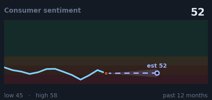 Consumer sentiment is 52, down from 55 a month ago, and in the middle of its range for the past year. If the recent trend holds, next month it would be near 52 (a trend estimate, not a forecast).
