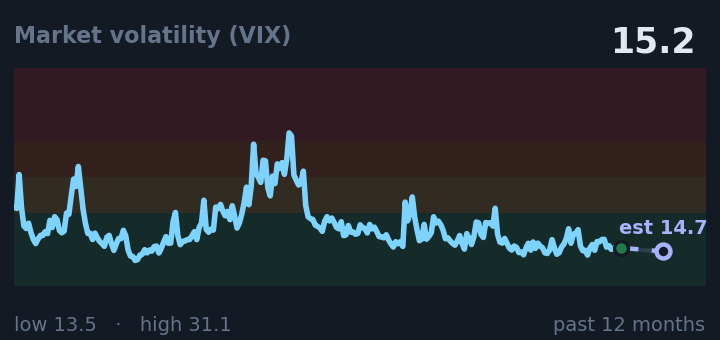 Market volatility (VIX) is 15.2, down from 15.8 a month ago, and near its lowest in the past year. If the recent trend holds, tomorrow it would be near 14.7 (a trend estimate, not a forecast).