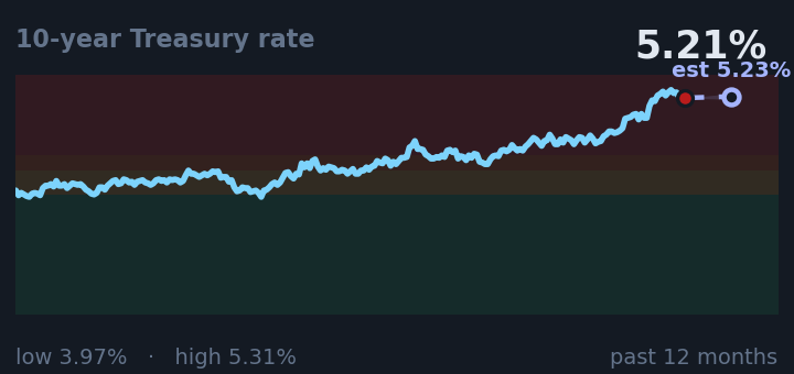10-year Treasury rate is 5.21%, up from 4.96% a month ago, and near its highest in the past year. If the recent trend holds, tomorrow it would be near 5.23% (a trend estimate, not a forecast).