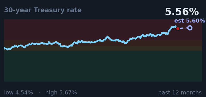 30-year Treasury rate is 5.56%, up from 5.35% a month ago, and near its highest in the past year. If the recent trend holds, tomorrow it would be near 5.60% (a trend estimate, not a forecast).