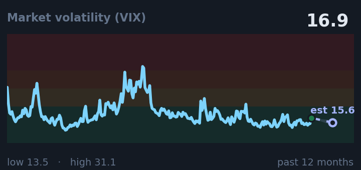 Market volatility (VIX) is 16.9, down from 17.1 a month ago, and in the middle of its range for the past year. If the recent trend holds, tomorrow it would be near 15.6 (a trend estimate, not a forecast).
