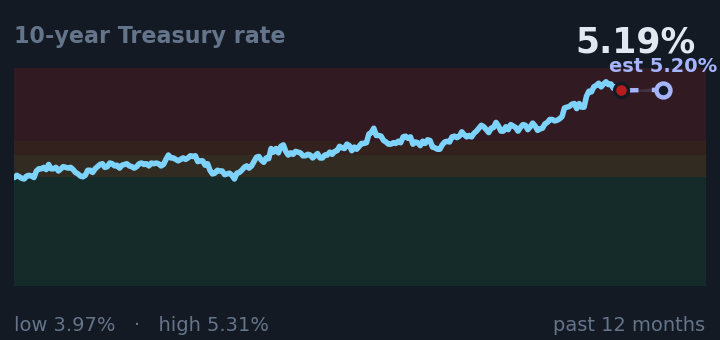 10-year Treasury rate is 5.19%, up from 4.97% a month ago, and near its highest in the past year. If the recent trend holds, tomorrow it would be near 5.20% (a trend estimate, not a forecast).