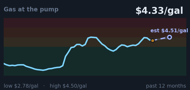 Gas at the pump is $4.33/gal, up from $4.16/gal a month ago, and near its highest in the past year. If the recent trend holds, next week it would be near $4.51/gal (a trend estimate, not a forecast).