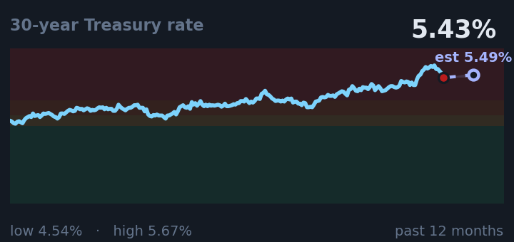 30-year Treasury rate is 5.43%, up from 5.36% a month ago, and in the middle of its range for the past year. If the recent trend holds, tomorrow it would be near 5.49% (a trend estimate, not a forecast).