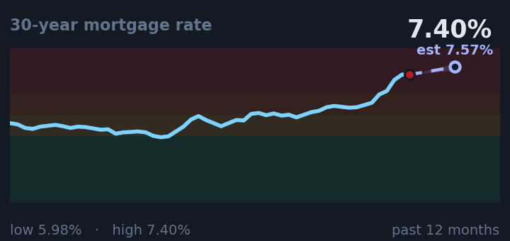 30-year mortgage rate is 7.40%, up from 6.76% a month ago, and near its highest in the past year. If the recent trend holds, next week it would be near 7.57% (a trend estimate, not a forecast).