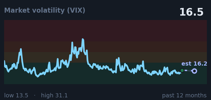 Market volatility (VIX) is 16.5, down from 17.2 a month ago, and in the middle of its range for the past year. If the recent trend holds, tomorrow it would be near 16.2 (a trend estimate, not a forecast).