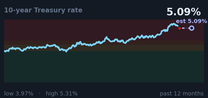 10-year Treasury rate is 5.09%, up from 5.01% a month ago, and in the middle of its range for the past year. If the recent trend holds, tomorrow it would be near 5.09% (a trend estimate, not a forecast).