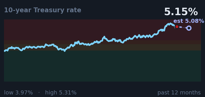 10-year Treasury rate is 5.15%, up from 5.01% a month ago, and near its highest in the past year. If the recent trend holds, tomorrow it would be near 5.08% (a trend estimate, not a forecast).