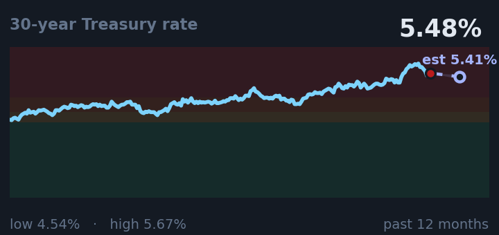30-year Treasury rate is 5.48%, up from 5.34% a month ago, and in the middle of its range for the past year. If the recent trend holds, tomorrow it would be near 5.41% (a trend estimate, not a forecast).