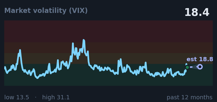 Market volatility (VIX) is 18.4, up from 14.8 a month ago, and in the middle of its range for the past year. If the recent trend holds, tomorrow it would be near 18.8 (a trend estimate, not a forecast).
