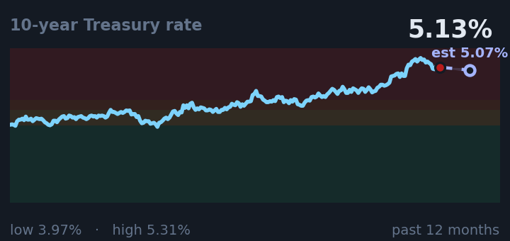 10-year Treasury rate is 5.13%, up from 4.96% a month ago, and near its highest in the past year. If the recent trend holds, tomorrow it would be near 5.07% (a trend estimate, not a forecast).