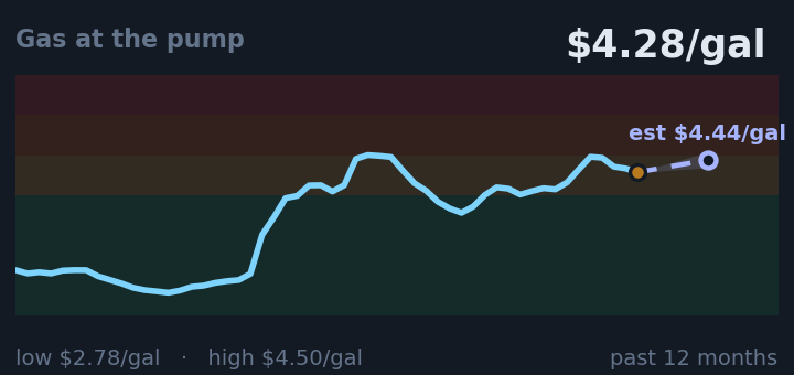 Gas at the pump is $4.28/gal, about the same as a month ago, and near its highest in the past year. If the recent trend holds, next week it would be near $4.44/gal (a trend estimate, not a forecast).