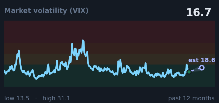 Market volatility (VIX) is 16.7, up from 14.9 a month ago, and in the middle of its range for the past year. If the recent trend holds, tomorrow it would be near 18.6 (a trend estimate, not a forecast).