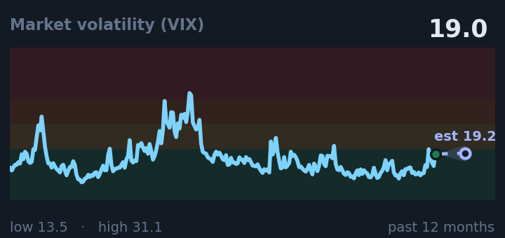 Market volatility (VIX) is 19.0, up from 14.2 a month ago, and in the middle of its range for the past year. If the recent trend holds, tomorrow it would be near 19.2 (a trend estimate, not a forecast).