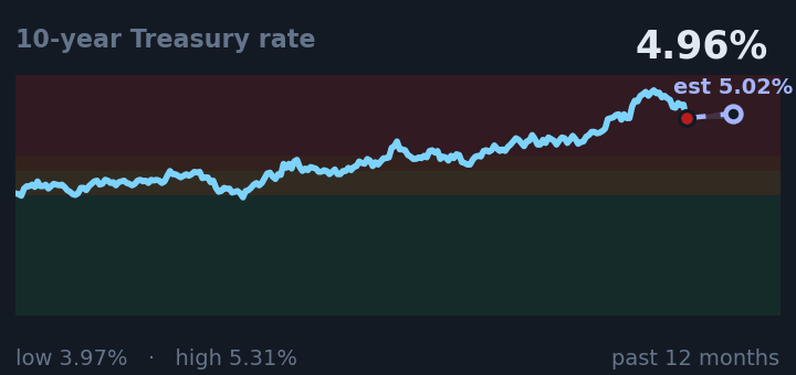 10-year Treasury rate is 4.96%, about the same as a month ago, and in the middle of its range for the past year. If the recent trend holds, tomorrow it would be near 5.02% (a trend estimate, not a forecast).