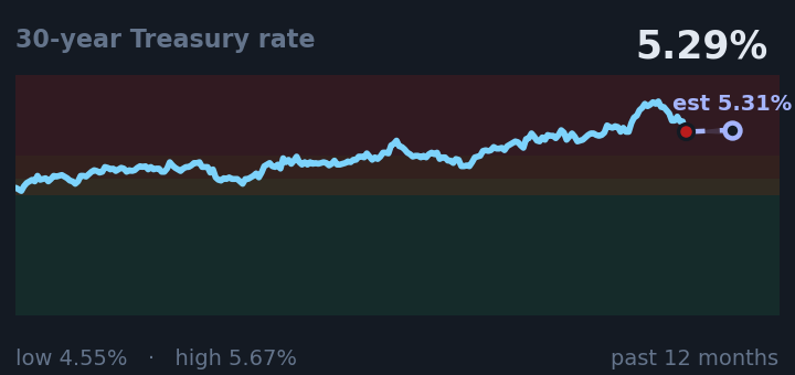 30-year Treasury rate is 5.29%, about the same as a month ago, and in the middle of its range for the past year. If the recent trend holds, tomorrow it would be near 5.31% (a trend estimate, not a forecast).