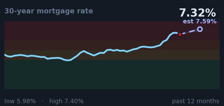 30-year mortgage rate is 7.32%, up from 6.95% a month ago, and near its highest in the past year. If the recent trend holds, next week it would be near 7.59% (a trend estimate, not a forecast).