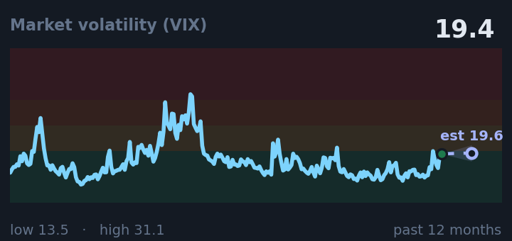 Market volatility (VIX) is 19.4, up from 15.2 a month ago, and in the middle of its range for the past year. If the recent trend holds, tomorrow it would be near 19.6 (a trend estimate, not a forecast).