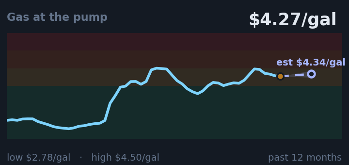 Gas at the pump is $4.27/gal, down from $4.48/gal a month ago, and near its highest in the past year. If the recent trend holds, next week it would be near $4.34/gal (a trend estimate, not a forecast).