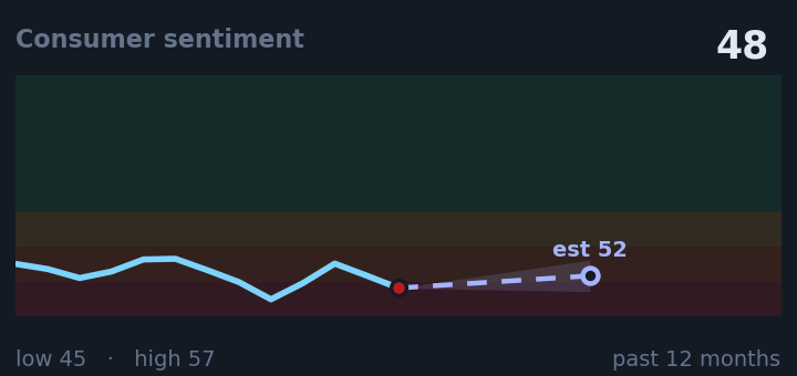 Consumer sentiment is 48, down from 52 a month ago, and in the middle of its range for the past year. If the recent trend holds, next month it would be near 52 (a trend estimate, not a forecast).