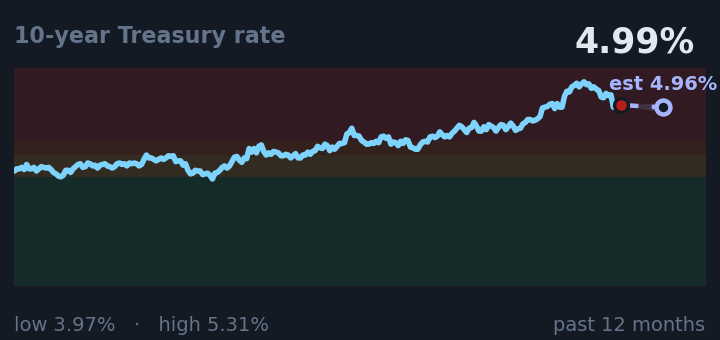10-year Treasury rate is 4.99%, down from 5.17% a month ago, and in the middle of its range for the past year. If the recent trend holds, tomorrow it would be near 4.96% (a trend estimate, not a forecast).