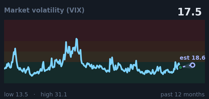 Market volatility (VIX) is 17.5, up from 14.9 a month ago, and in the middle of its range for the past year. If the recent trend holds, tomorrow it would be near 18.6 (a trend estimate, not a forecast).